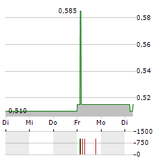 TISSUE REGENIX Aktie 5-Tage-Chart