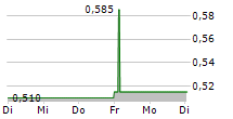 TISSUE REGENIX GROUP PLC 5-Tage-Chart