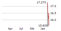 TITAN AMERICA SA Chart 1 Jahr