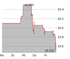 TITAN AMERICA SA Chart 1 Jahr