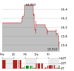 TITAN AMERICA Aktie 5-Tage-Chart