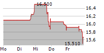 TITAN AMERICA SA 5-Tage-Chart