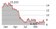 TITAN INTERNATIONAL INC Chart 1 Jahr