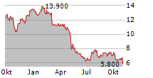 TITAN INTERNATIONAL INC Chart 1 Jahr