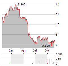 TITAN INTERNATIONAL Aktie Chart 1 Jahr