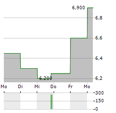 TITAN INTERNATIONAL Aktie 5-Tage-Chart