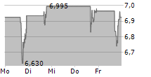 TITAN INTERNATIONAL INC 5-Tage-Chart