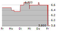 TITAN INTERNATIONAL INC 5-Tage-Chart