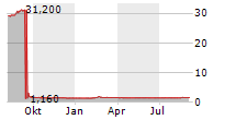 TITAN NV Chart 1 Jahr