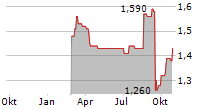 TITAN NV Chart 1 Jahr