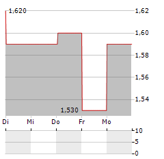 TITAN NV Aktie 5-Tage-Chart