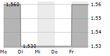 TITAN NV 5-Tage-Chart