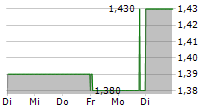 TITAN NV 5-Tage-Chart