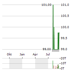 TITANSAFE SCHLIESSFACHANLAGEN Aktie Chart 1 Jahr