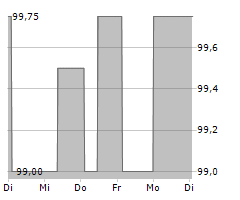 TITANSAFE SCHLIESSFACHANLAGEN GMBH Chart 1 Jahr