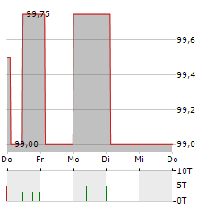 TITANSAFE SCHLIESSFACHANLAGEN Aktie 5-Tage-Chart