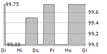 TITANSAFE SCHLIESSFACHANLAGEN GMBH 5-Tage-Chart