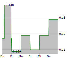 TITOMIC LIMITED Chart 1 Jahr