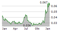 TIVAN LIMITED Chart 1 Jahr