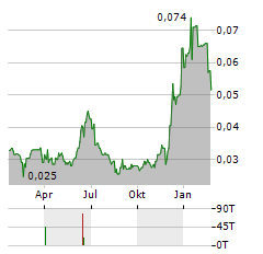 TIVAN Aktie Chart 1 Jahr