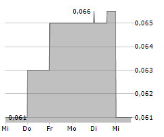 TIVAN LIMITED Chart 1 Jahr