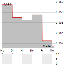 TIVAN Aktie 5-Tage-Chart