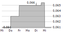 TIVAN LIMITED 5-Tage-Chart