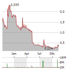 TIVIC HEALTH SYSTEMS Aktie Chart 1 Jahr