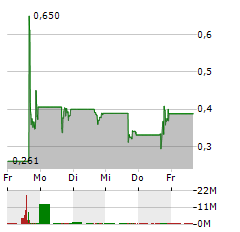 TIVIC HEALTH SYSTEMS Aktie 5-Tage-Chart