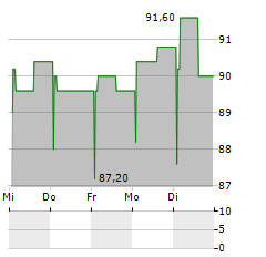 TIVOLI Aktie 5-Tage-Chart