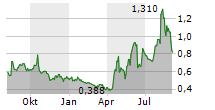 TIZIANA LIFE SCIENCES LTD Chart 1 Jahr