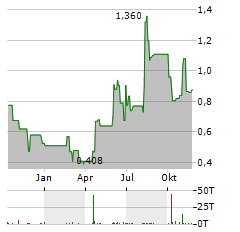 TIZIANA LIFE SCIENCES Aktie Chart 1 Jahr