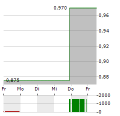 TIZIANA LIFE SCIENCES Aktie 5-Tage-Chart