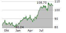 TJX COMPANIES INC Chart 1 Jahr