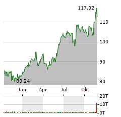 TJX Aktie Chart 1 Jahr