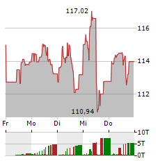 TJX Aktie 5-Tage-Chart