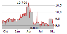 TKM GRUPP AS Chart 1 Jahr