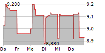 TKM GRUPP AS 5-Tage-Chart