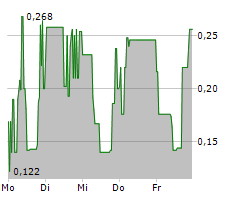 TMC CONTENT GROUP AG Chart 1 Jahr