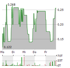 TMC CONTENT GROUP Aktie 5-Tage-Chart