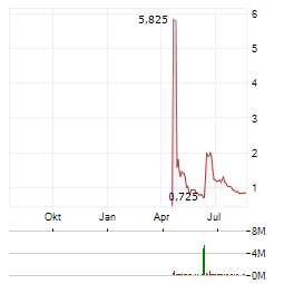 TMD ENERGY Aktie Chart 1 Jahr