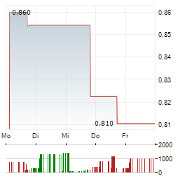 TMD ENERGY Aktie 5-Tage-Chart