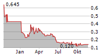 TME PHARMA NV Chart 1 Jahr