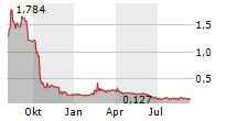 TME PHARMA NV Chart 1 Jahr