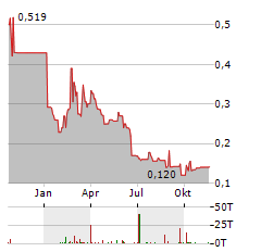 TME PHARMA Aktie Chart 1 Jahr