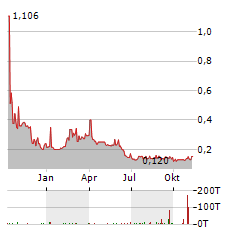 TME PHARMA Aktie Chart 1 Jahr