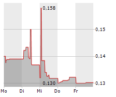 TME PHARMA NV Chart 1 Jahr