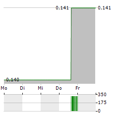 TME PHARMA Aktie 5-Tage-Chart