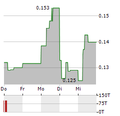 TME PHARMA Aktie 5-Tage-Chart