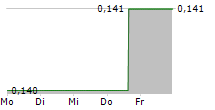 TME PHARMA NV 5-Tage-Chart